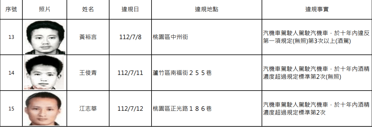 桃園酒駕累犯+15 姓名、正面照片公開 螢幕擷取畫面 1676