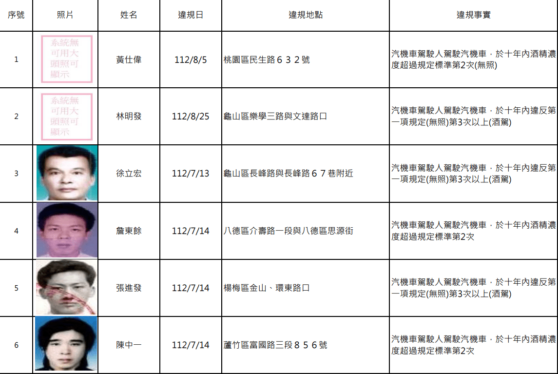 桃園酒駕累犯再增15人 姓名、正面照大公開 螢幕擷取畫面 1679