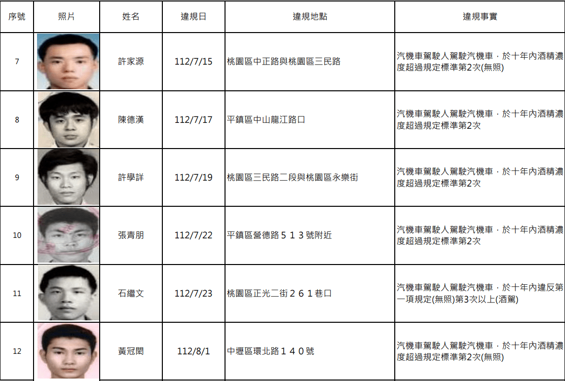 桃園酒駕累犯再增15人 姓名、正面照大公開 螢幕擷取畫面 1680