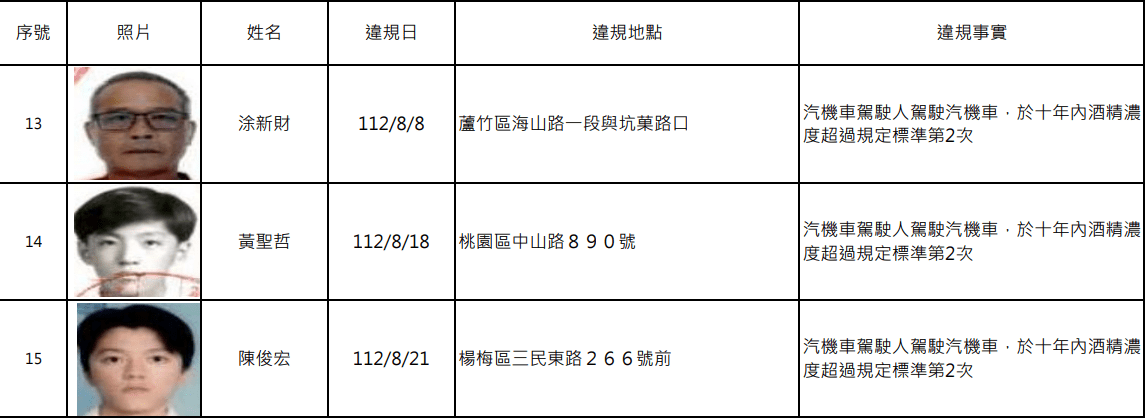 桃園酒駕累犯再增15人 姓名、正面照大公開 螢幕擷取畫面 1681
