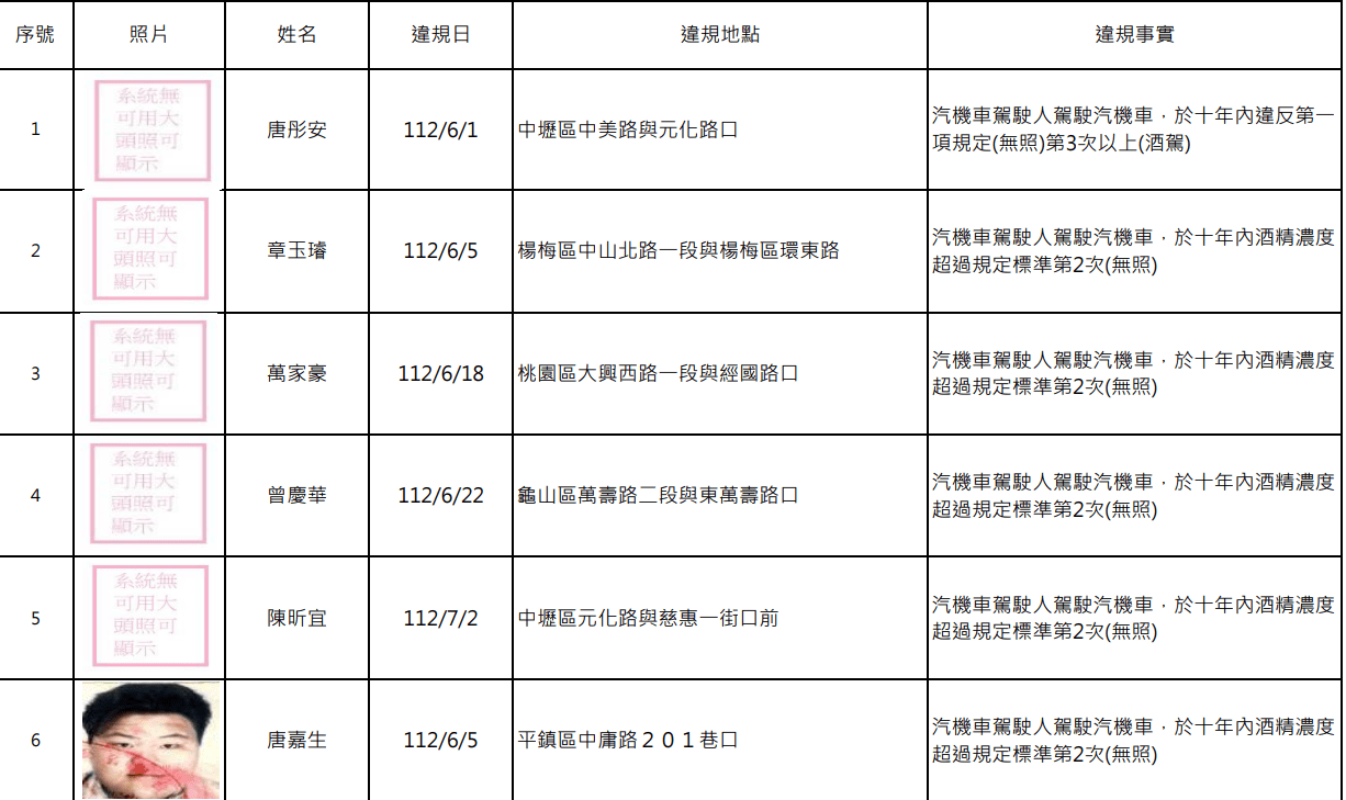 桃園酒駕累犯+15 交裁處公布姓名、照片 螢幕擷取畫面 1691