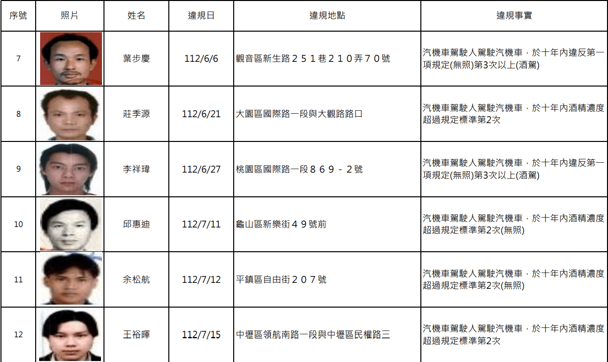 桃園酒駕累犯+15 交裁處公布姓名、照片 螢幕擷取畫面 1692
