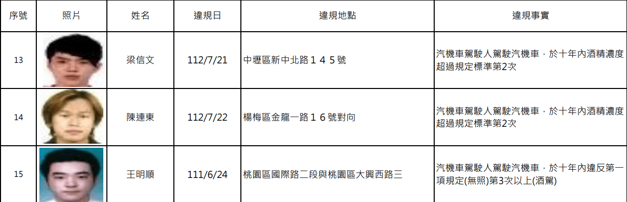 桃園酒駕累犯+15 交裁處公布姓名、照片 螢幕擷取畫面 1693