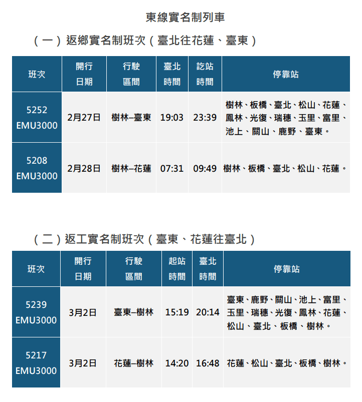 台鐵開放228連假訂票 逾5萬張票順利售出 114年228連續假期東部實名制列車班次