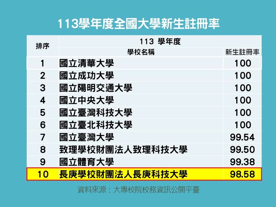 無畏少子化!長庚科大展現卓越辦學實力 註冊率3度破98% 165546 2