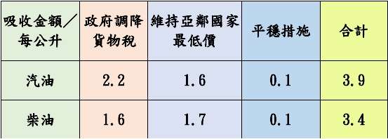 加油要快!台灣中油宣布明起汽、柴油價格調漲 1735969458936