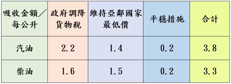 荷包注意!台灣中油宣布1/13起汽、柴油雙雙調漲 1736568980845