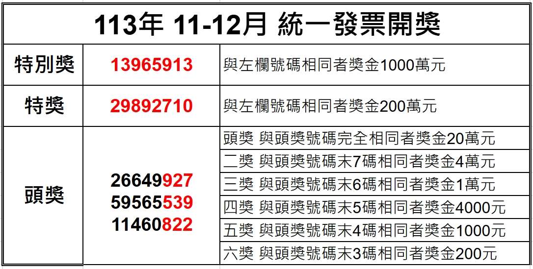 開獎資訊/統一發票11-12月 壹千萬得獎號碼13965913 1737783314230