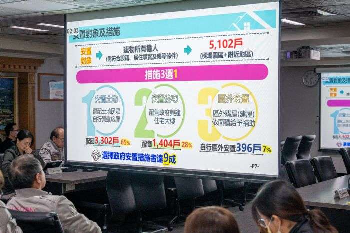 全力協助航空城拆遷戶 張善政曝今年將進入安置宅入住階段 20250102184528314