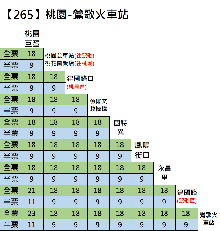 265公車1/15起轉正式路線 滿足桃園往返鶯歌乘車需求 265票價表