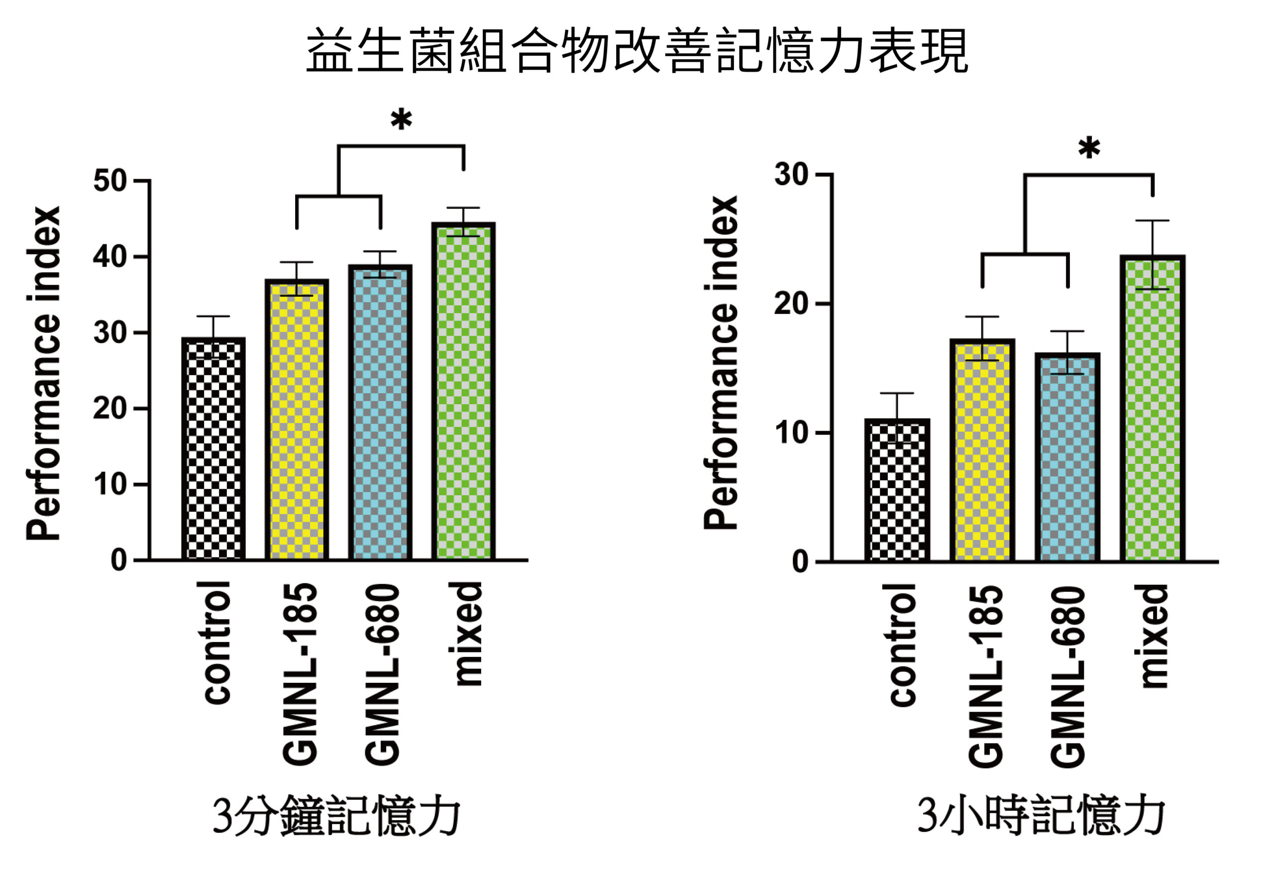 國人益生菌研究獲得世界肯定 改善記憶力成果榮獲國際知名期刊登載 4實驗結果圖二益生菌組合物改善記憶力表現 scaled