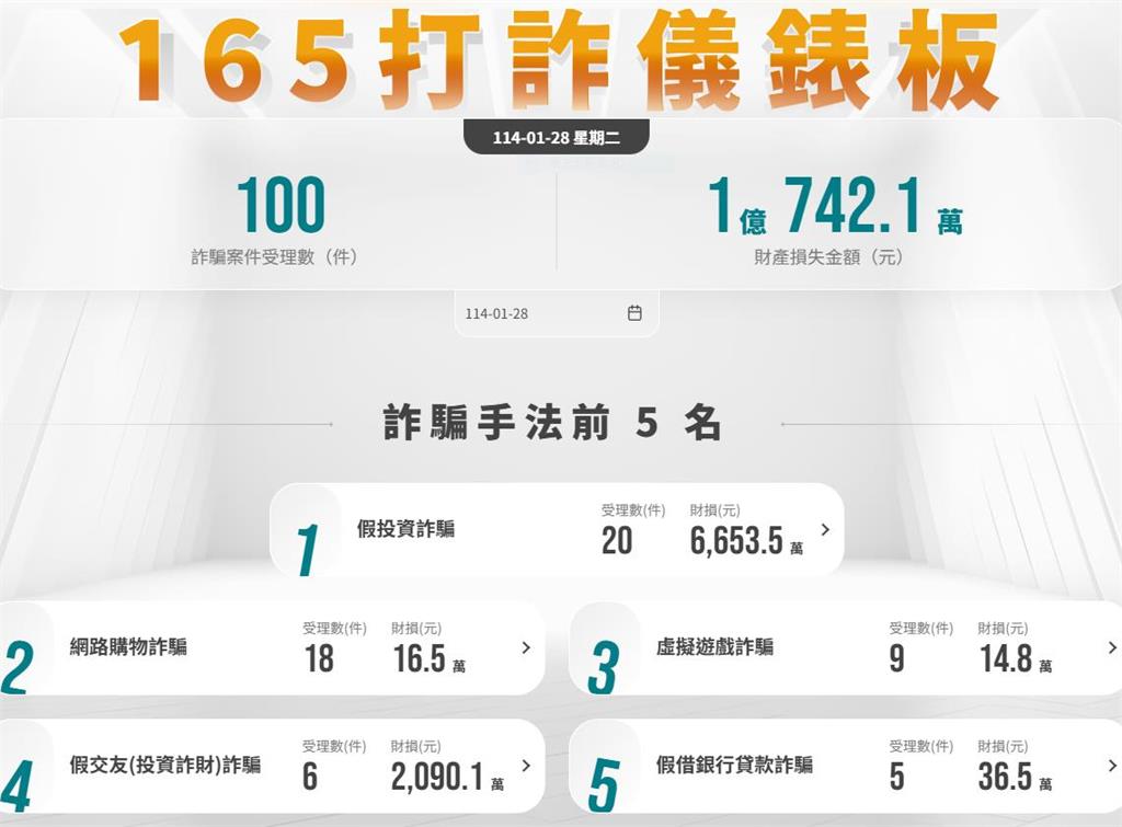 影片證明也能騙?健身族買二手深蹲架 6千訂金飛了