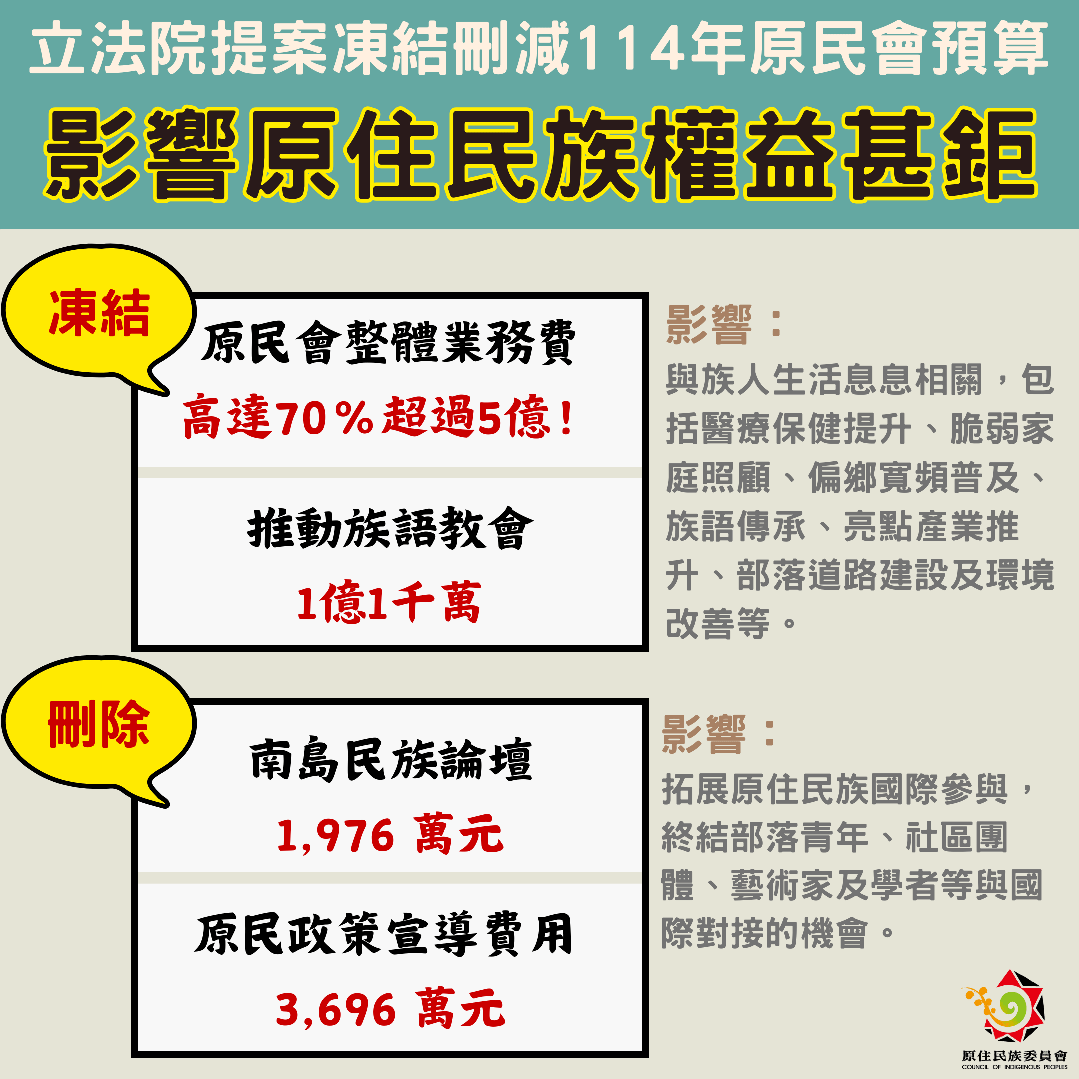 原民會嚴正反對刪減預算 斥提案將重創原住民族發展 圖 立法院提案凍結刪減114年原民會預算 影響原住民族權益甚鉅