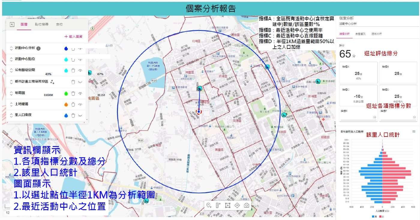 桃園智發會整合市政大數據 3大特色強化數位治理 圖2、桃市府可透過「市政建設選址平台」蒐集決策資訊判斷是否設置活動中心等公共建設