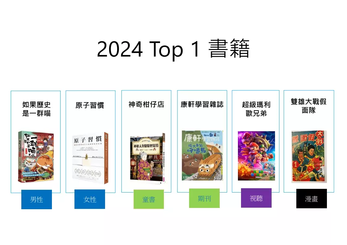 桃園人最愛看這些書!市圖公布2024年度借閱排行榜 桃市圖2024年書籍借閱排行榜出爐。