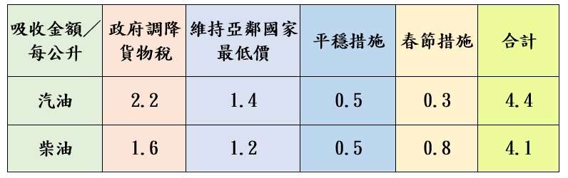 春節穩定物價!中油宣布明起汽柴油價格皆不調整 油價吸收表截圖