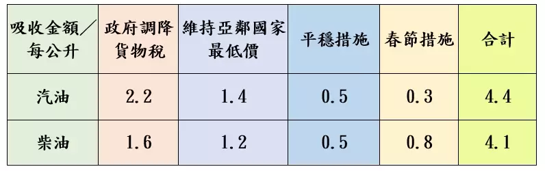 油價吸收表截圖