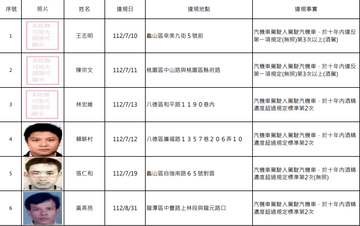 桃園酒駕累犯再添15人 姓名、正面照曝光 螢幕擷取畫面 1694