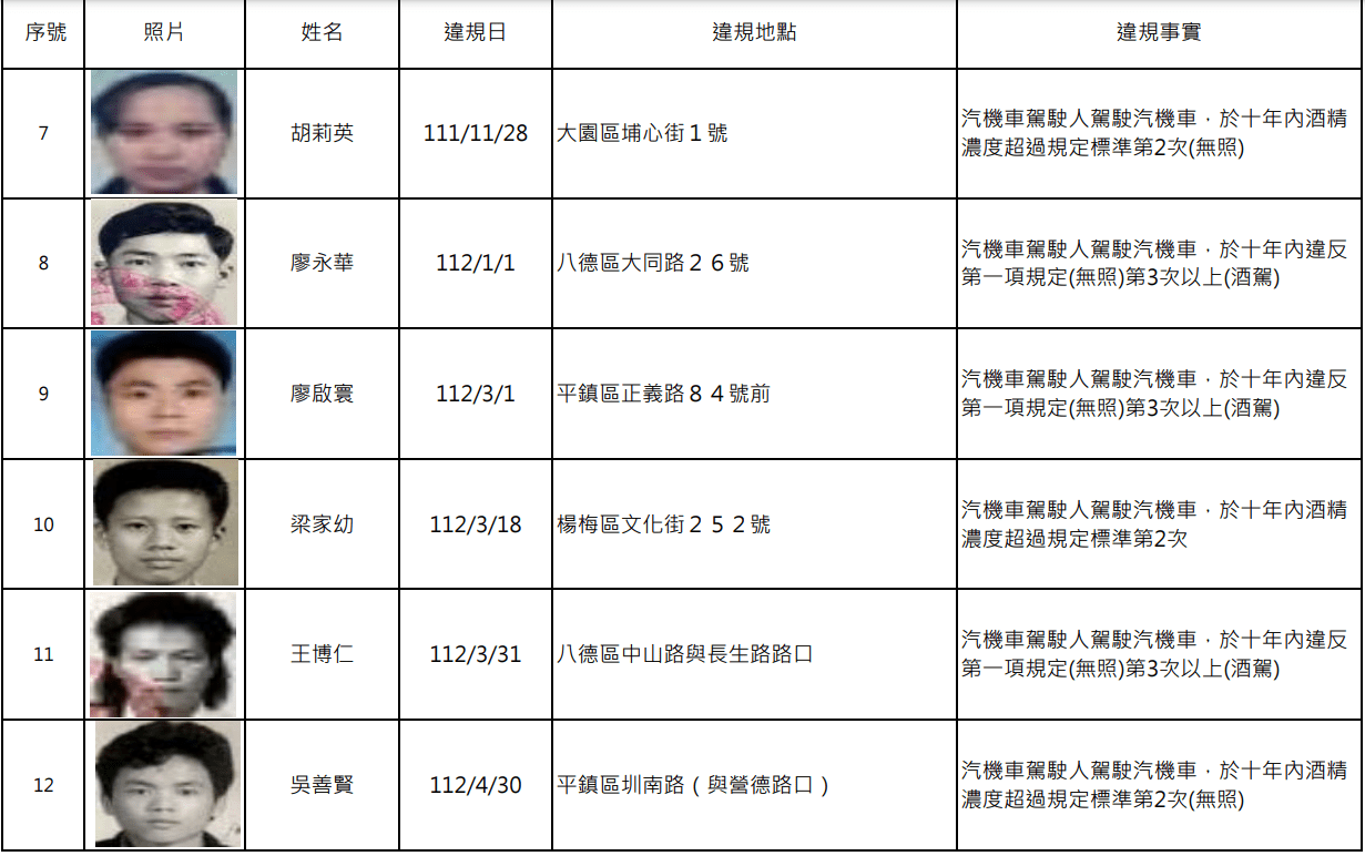 桃園酒駕累犯再添15人 姓名、正面照曝光 螢幕擷取畫面 1695