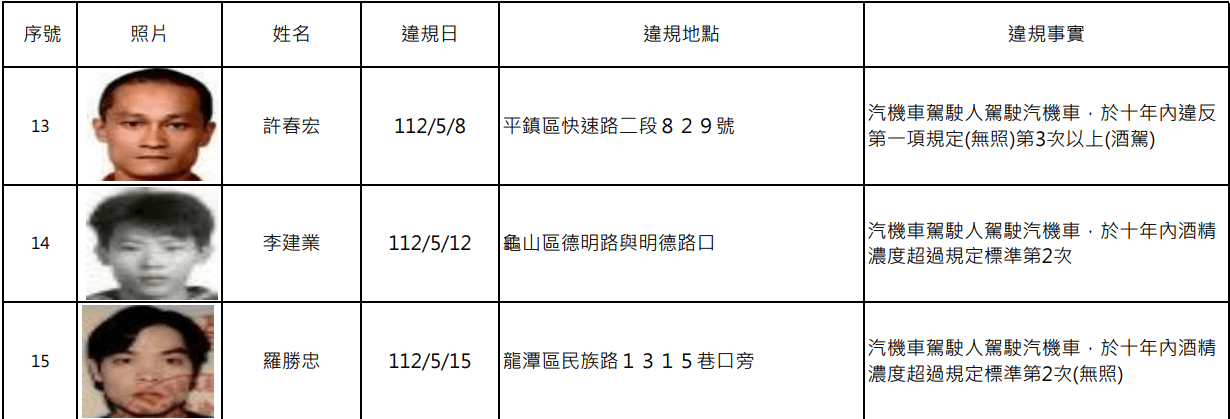桃園酒駕累犯再添15人 姓名、正面照曝光 螢幕擷取畫面 1696