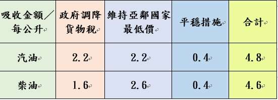 附表