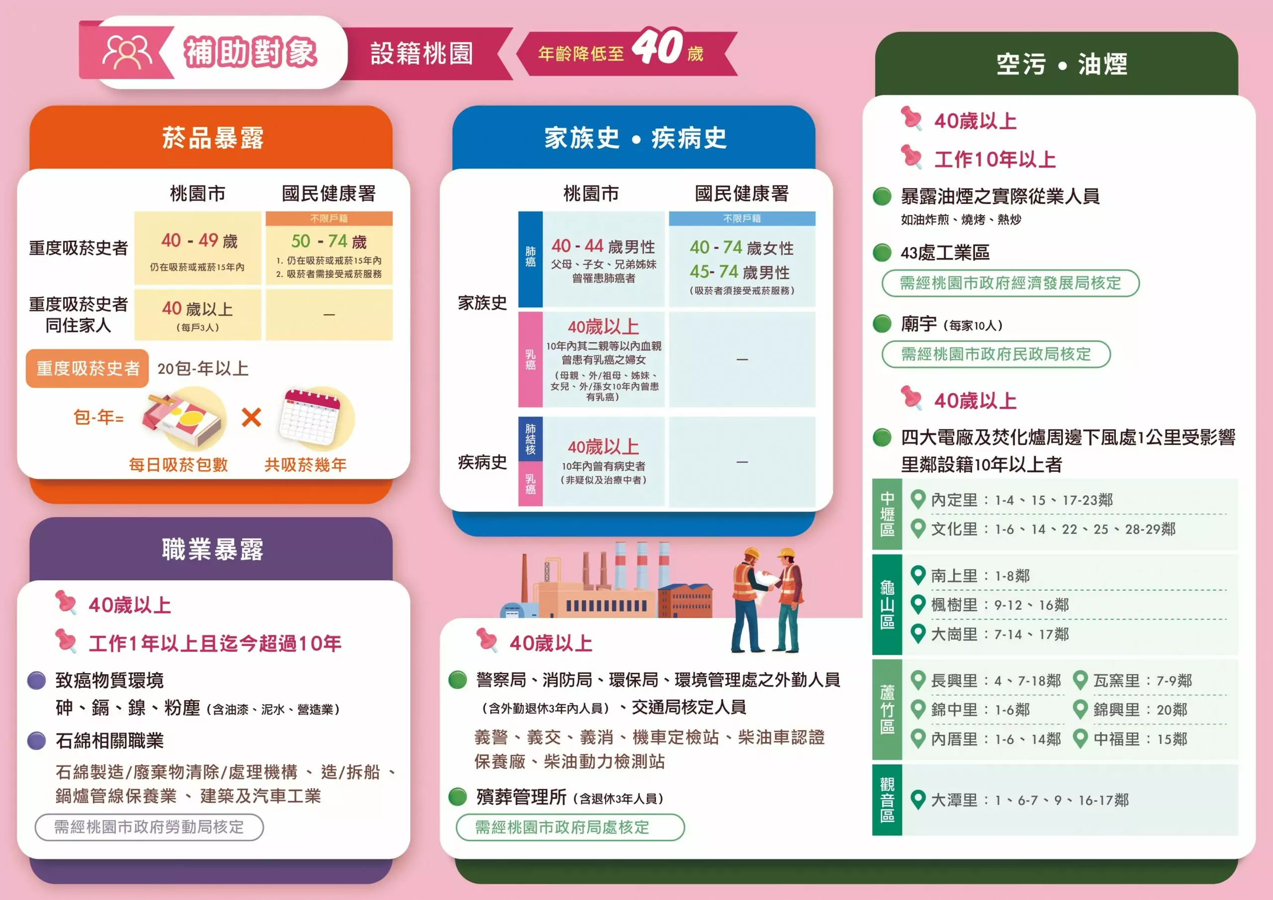 114年五癌篩檢新制上路 桃市擴大服務護健康 114年五癌篩檢新制上路 桃市擴大服務護健康