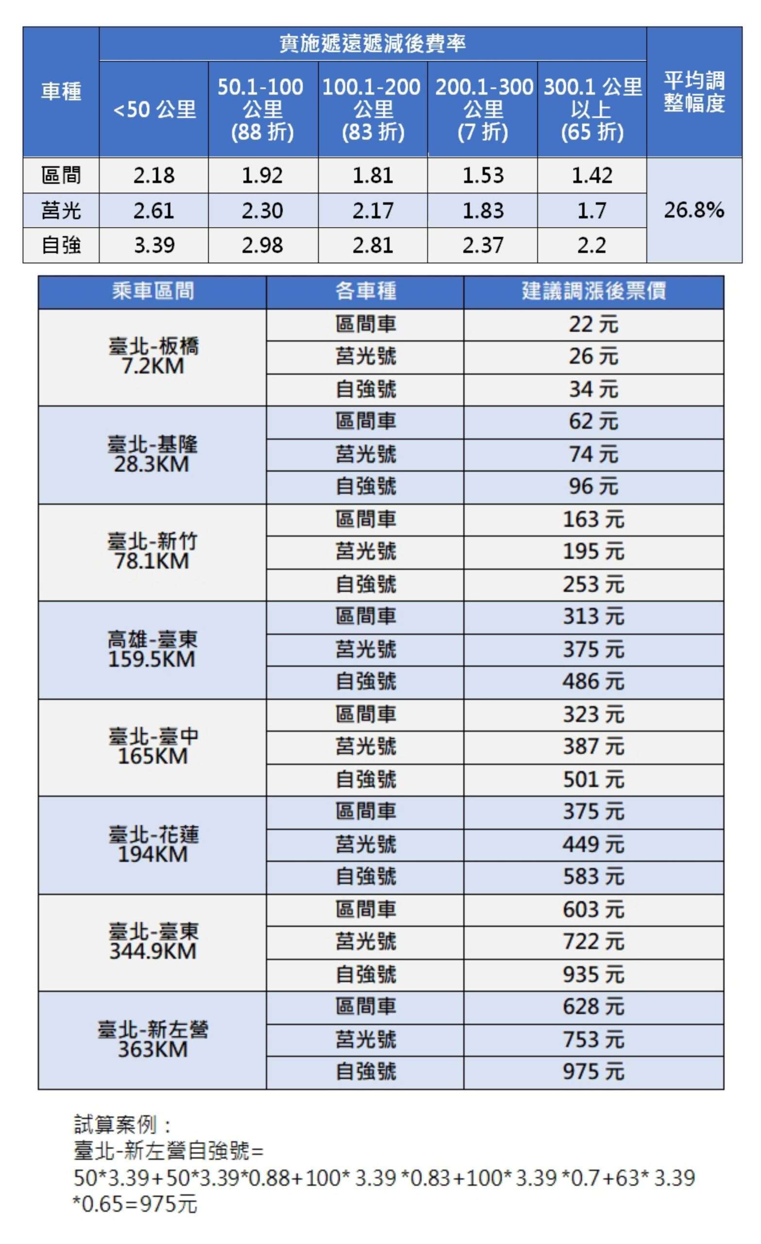 台鐵票價確定6/23調漲 平均漲幅曝 279347 scaled