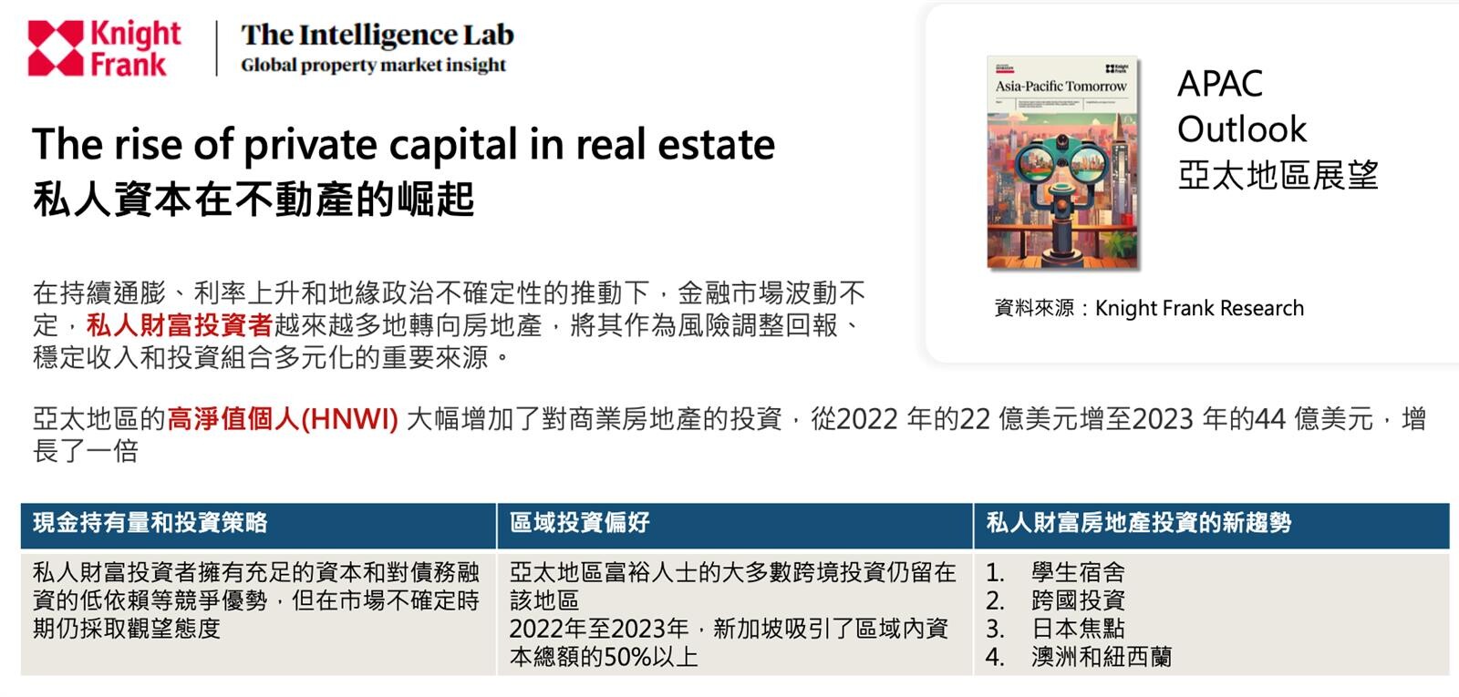 有錢人正掃貨「商業地產」!台灣高淨值人士預估成長18%