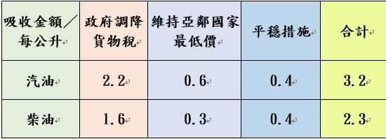 中油宣布2/16起 汽油價格不調整、柴油漲0.1元 53414651