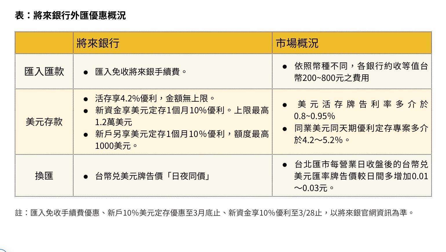 選擇比努力重要!將來銀行強勢推出美元四大優惠撼動市場 928086