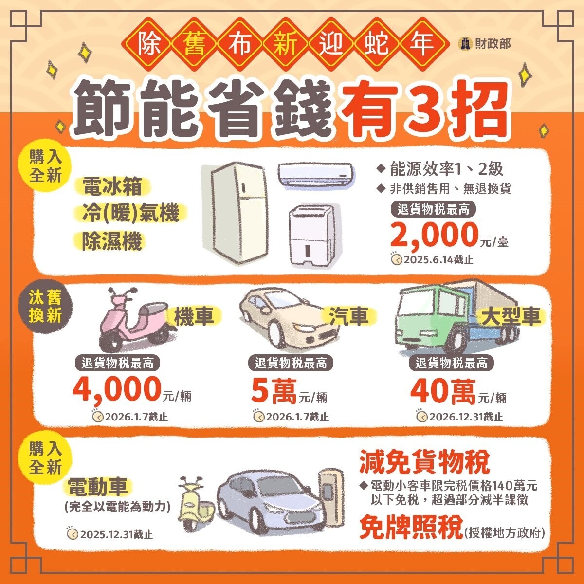 除舊佈新!「節能省稅3招」顧荷包