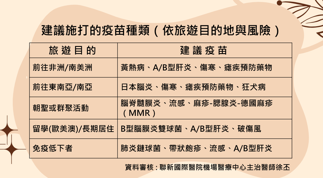 不只流感!出國留意傳染病威脅 聯新國際醫教你預防 g5f45f 1