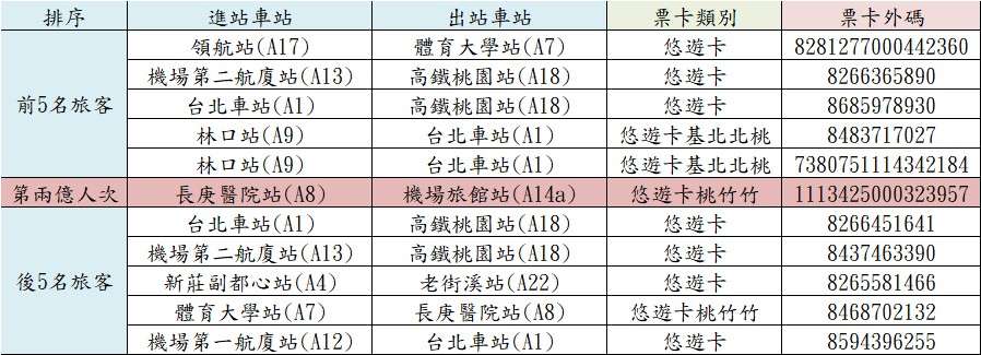 機捷第2億旅次誕生!抱走一年份TPASS、福袋 前後5名旅客也有獎 messageImage 1740453329652 0