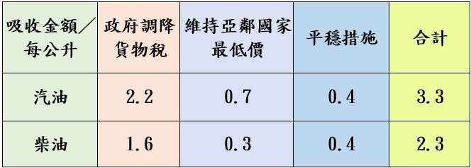 啟動平穩雙機制 中油宣布下周油價凍漲 油價吸收表截圖