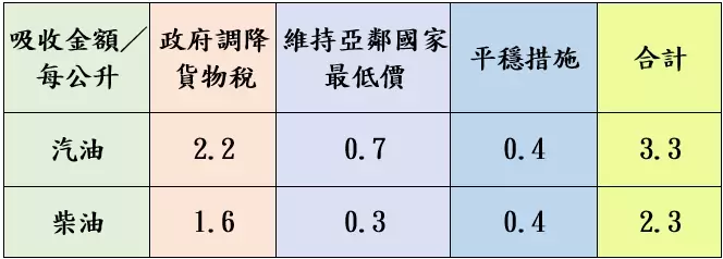 啟動平穩雙機制 中油宣布下周油價凍漲 油價吸收表截圖
