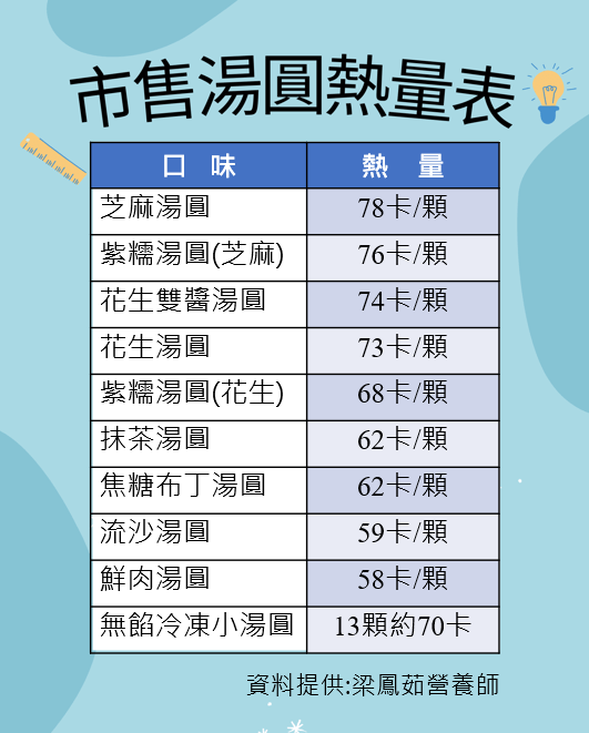 4顆甜湯圓熱量等於1碗白飯 聯新國際醫院營養師教你健康吃 湯圓熱量表 0
