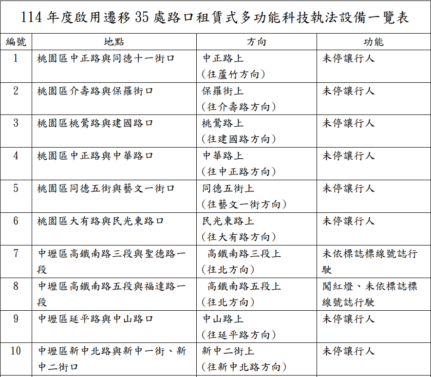 桃市35處交通科技執法地點遷移 3/10起正式開罰 螢幕擷取畫面 1704