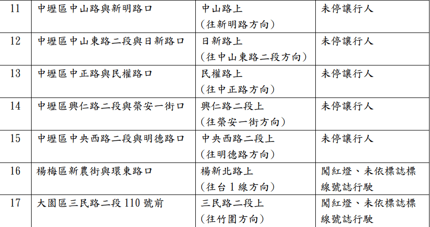 桃市35處交通科技執法地點遷移 3/10起正式開罰 螢幕擷取畫面 1705