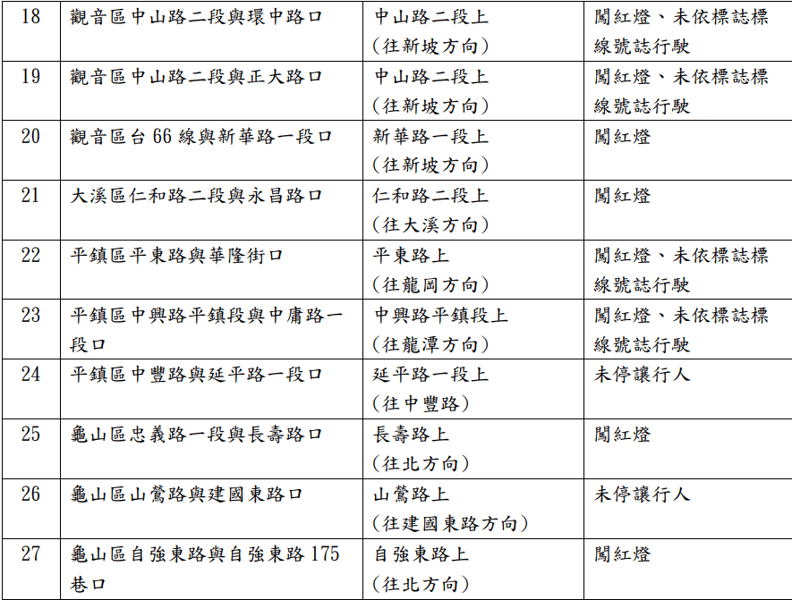 桃市35處交通科技執法地點遷移 3/10起正式開罰 螢幕擷取畫面 1706