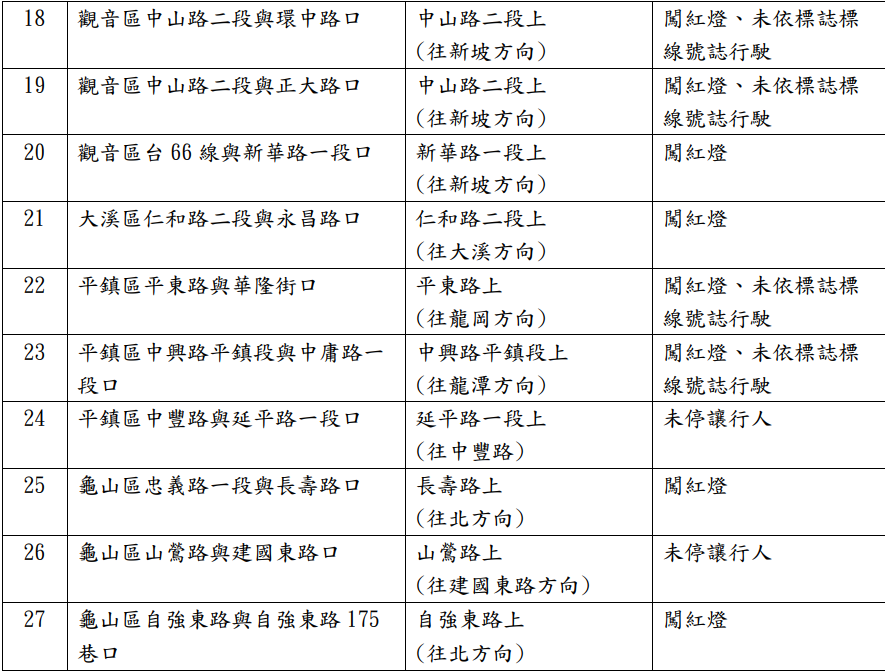 桃市35處交通科技執法地點遷移 3/10起正式開罰 螢幕擷取畫面 1706