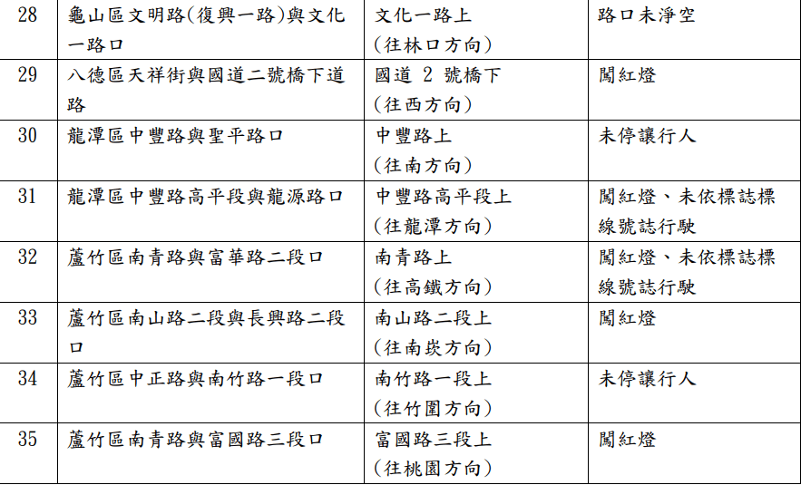 桃市35處交通科技執法地點遷移 3/10起正式開罰 螢幕擷取畫面 1707