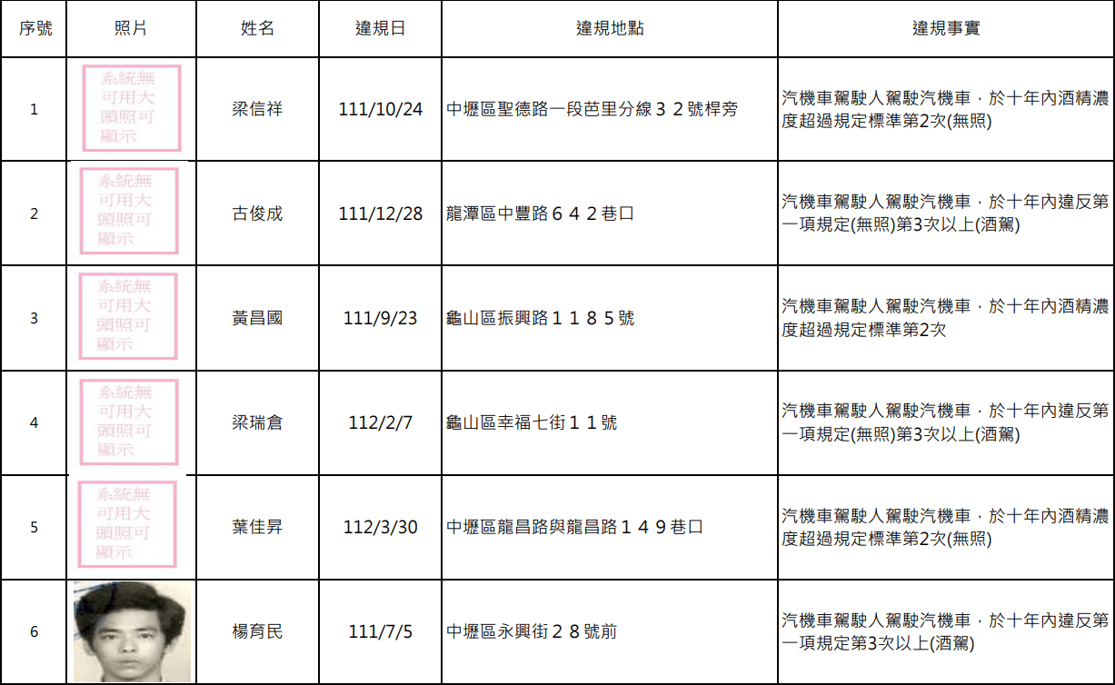 罰不怕!桃園酒駕累犯再添15人 姓名、照片曝光 螢幕擷取畫面 1713