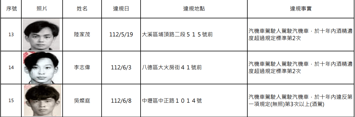 罰不怕!桃園酒駕累犯再添15人 姓名、照片曝光 螢幕擷取畫面 1715