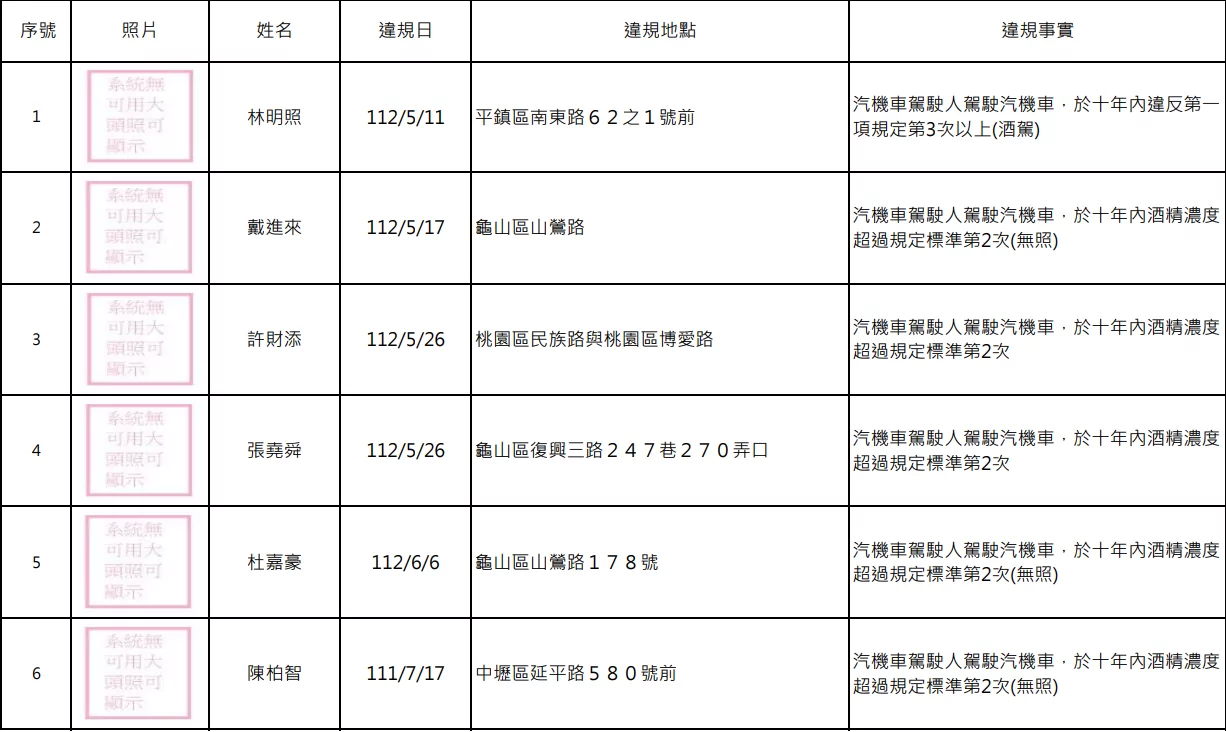 又是酒駕累犯!桃園公布14人姓名、照片 螢幕擷取畫面 1719