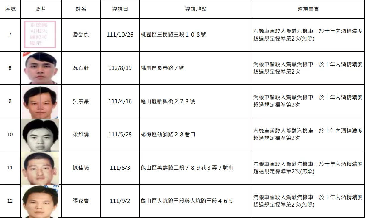又是酒駕累犯!桃園公布14人姓名、照片 螢幕擷取畫面 1720