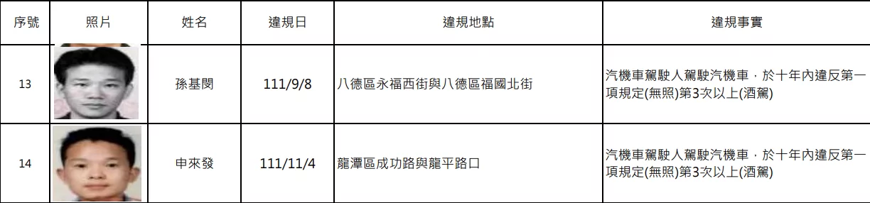 又是酒駕累犯!桃園公布14人姓名、照片 螢幕擷取畫面 1721