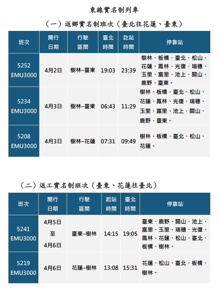 台鐵曝清明連假車票預訂概況 東線實名制列車明凌晨開搶 114年清明節東線實名制列車班次