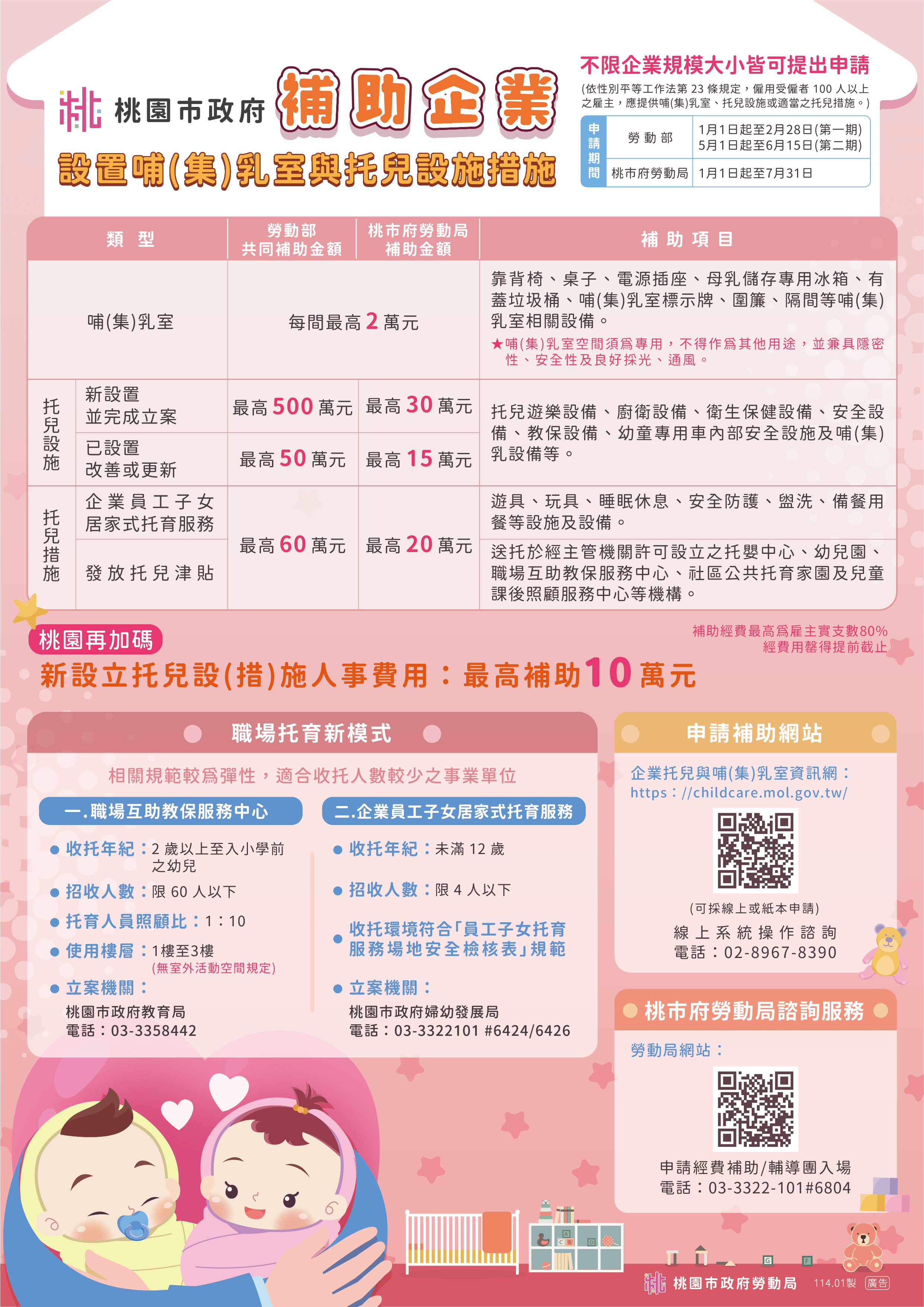 職場爸媽福音!桃園最高補助500萬 助企業打造友善育兒環境 114年補助DM