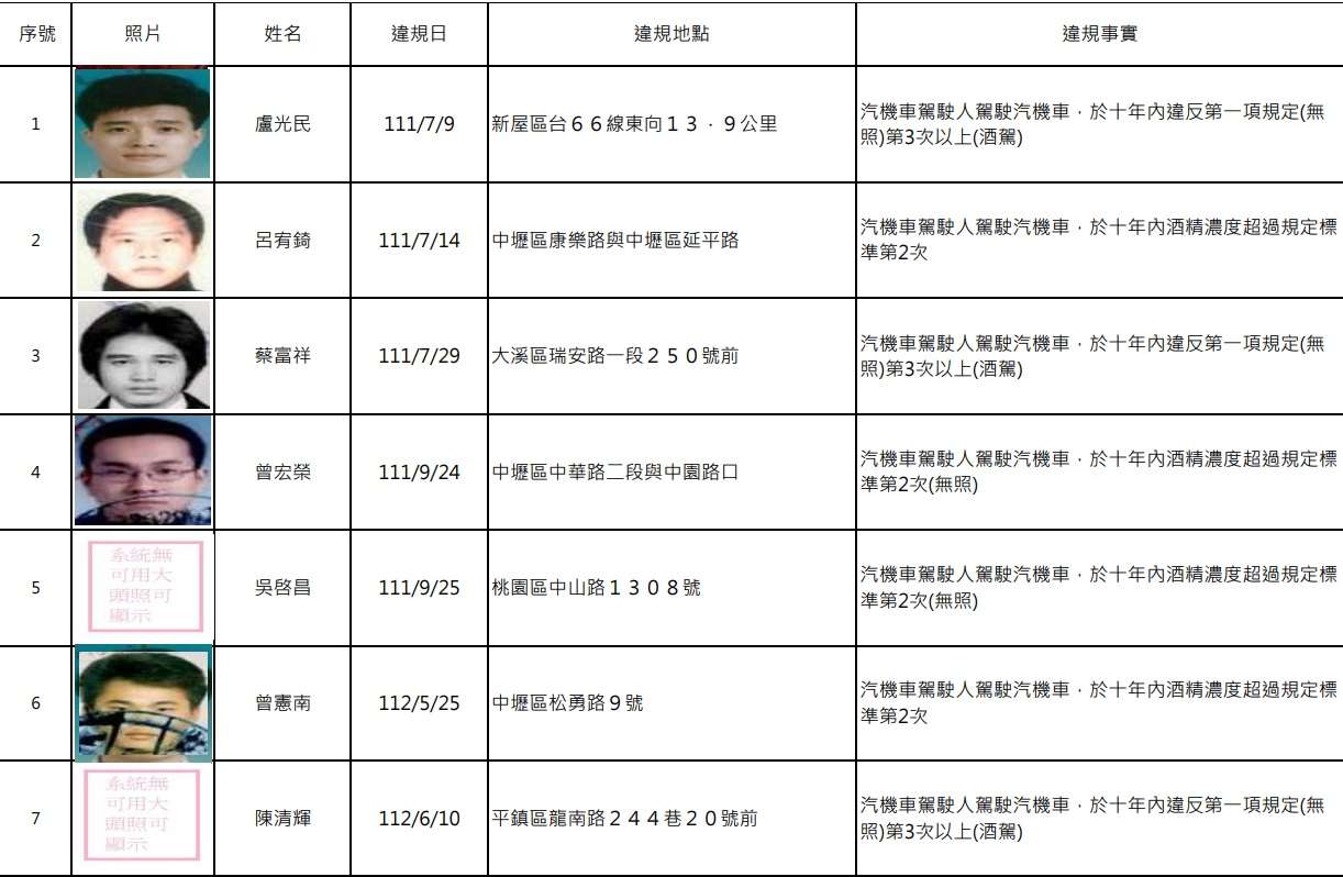 桃園酒駕累犯+14 姓名、正面照曝光 12454