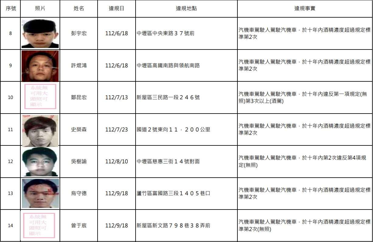 桃園酒駕累犯+14 姓名、正面照曝光 1245554